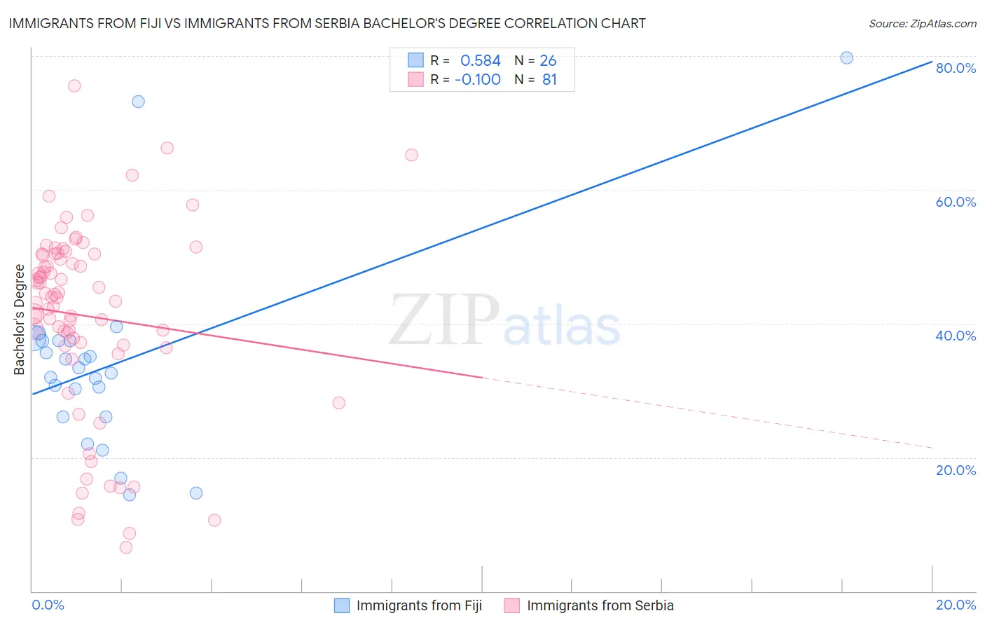 Immigrants from Fiji vs Immigrants from Serbia Bachelor's Degree