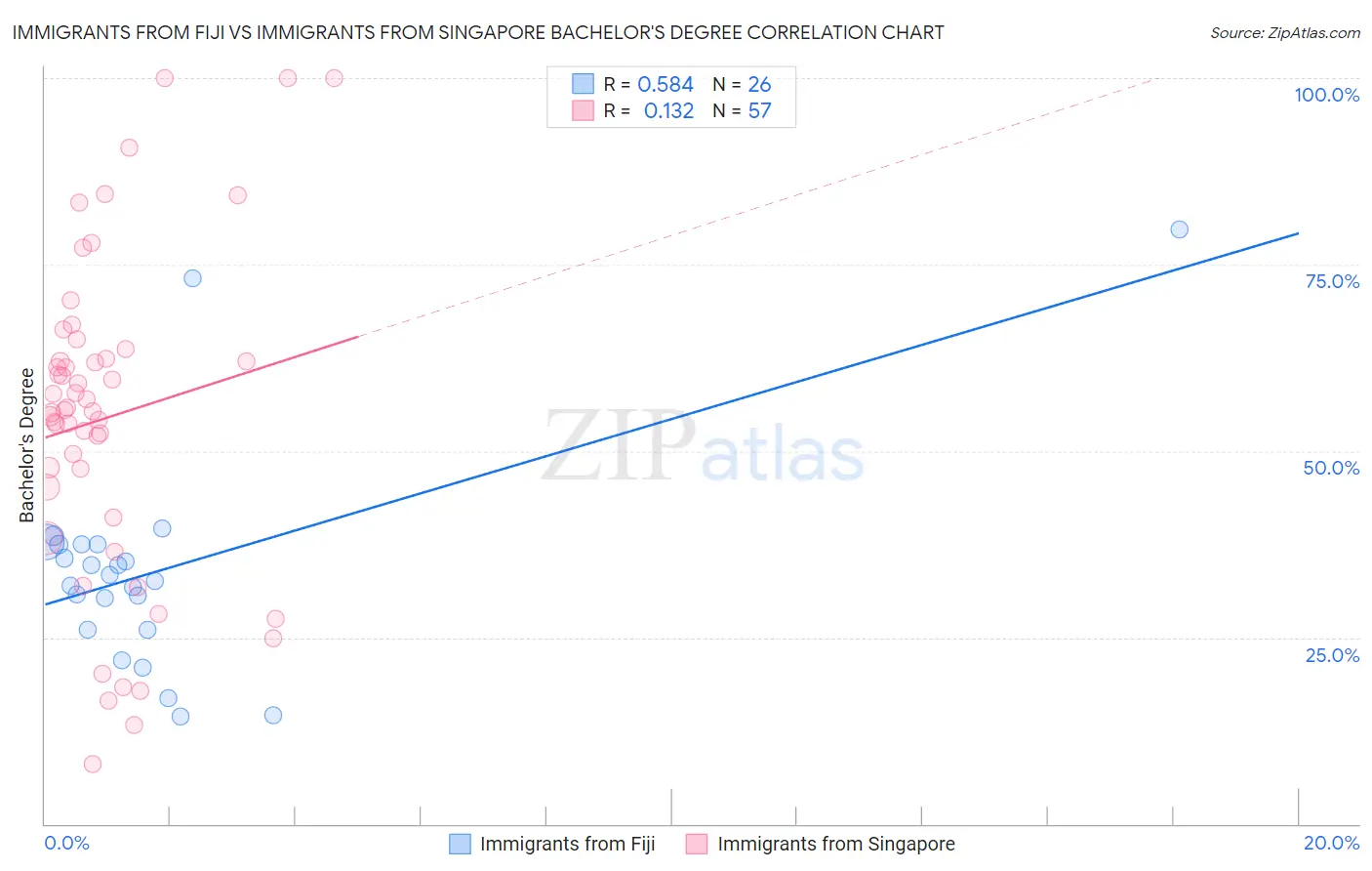 Immigrants from Fiji vs Immigrants from Singapore Bachelor's Degree