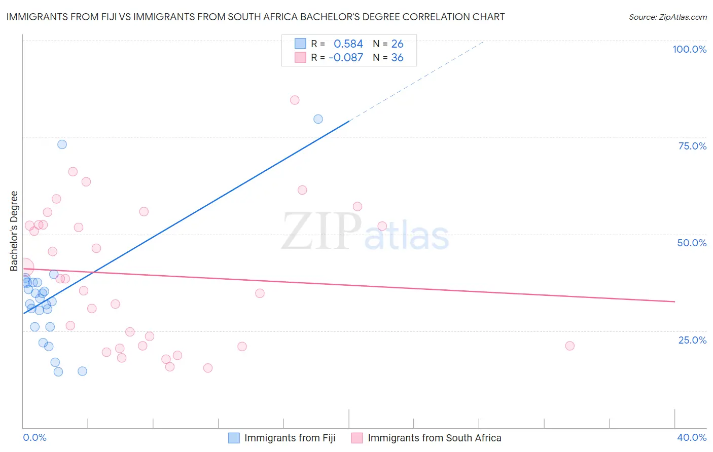 Immigrants from Fiji vs Immigrants from South Africa Bachelor's Degree