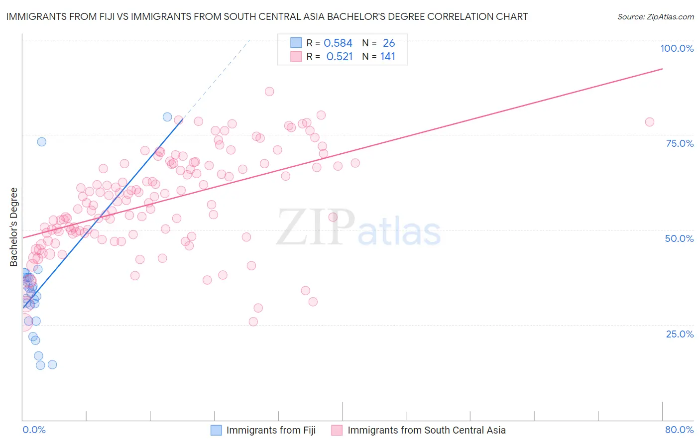Immigrants from Fiji vs Immigrants from South Central Asia Bachelor's Degree