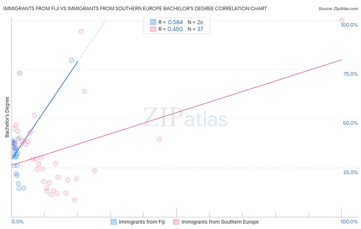 Immigrants from Fiji vs Immigrants from Southern Europe Bachelor's Degree