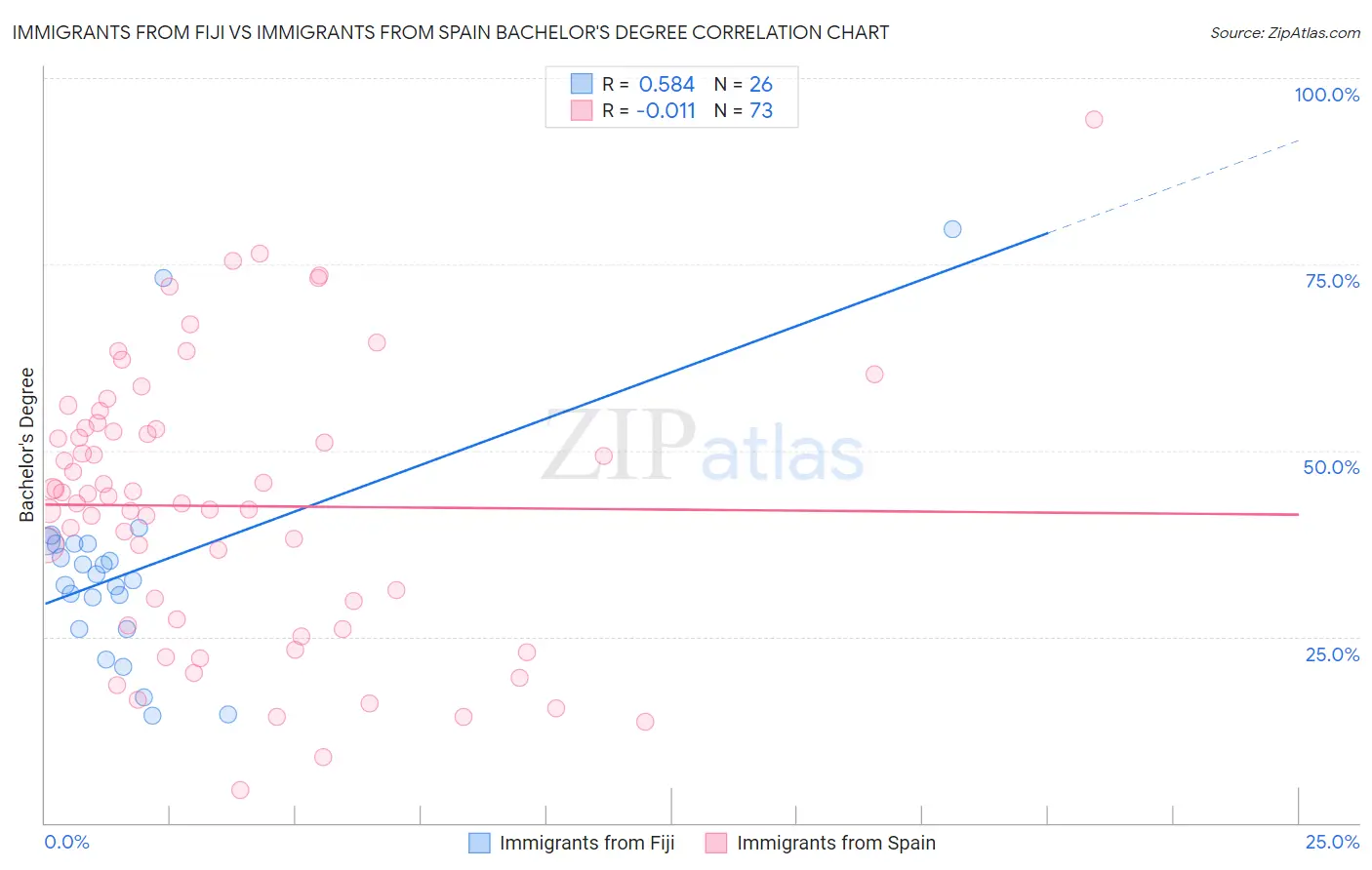 Immigrants from Fiji vs Immigrants from Spain Bachelor's Degree