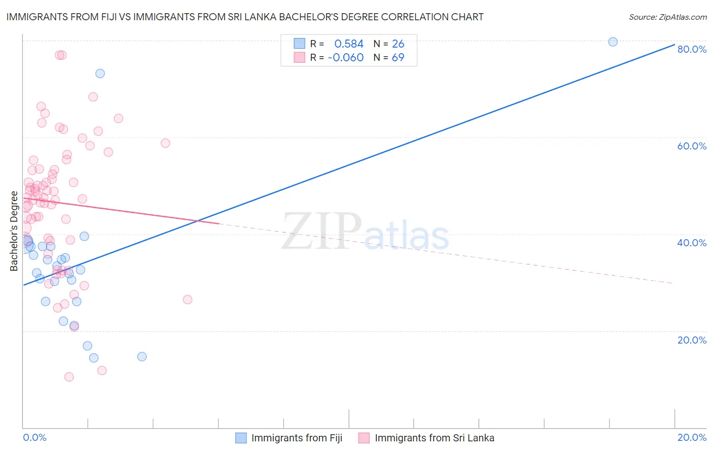 Immigrants from Fiji vs Immigrants from Sri Lanka Bachelor's Degree