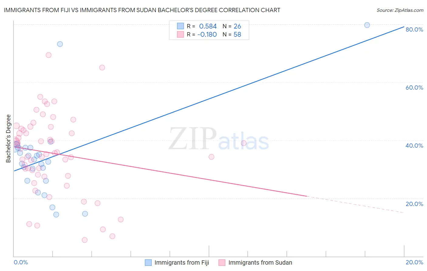 Immigrants from Fiji vs Immigrants from Sudan Bachelor's Degree