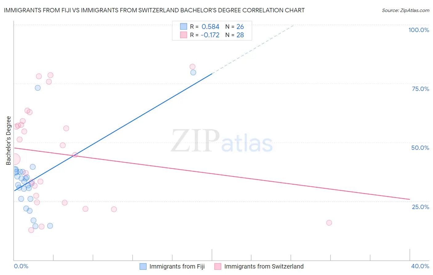 Immigrants from Fiji vs Immigrants from Switzerland Bachelor's Degree