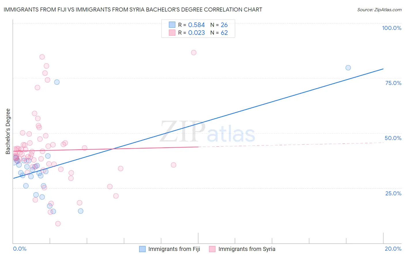 Immigrants from Fiji vs Immigrants from Syria Bachelor's Degree