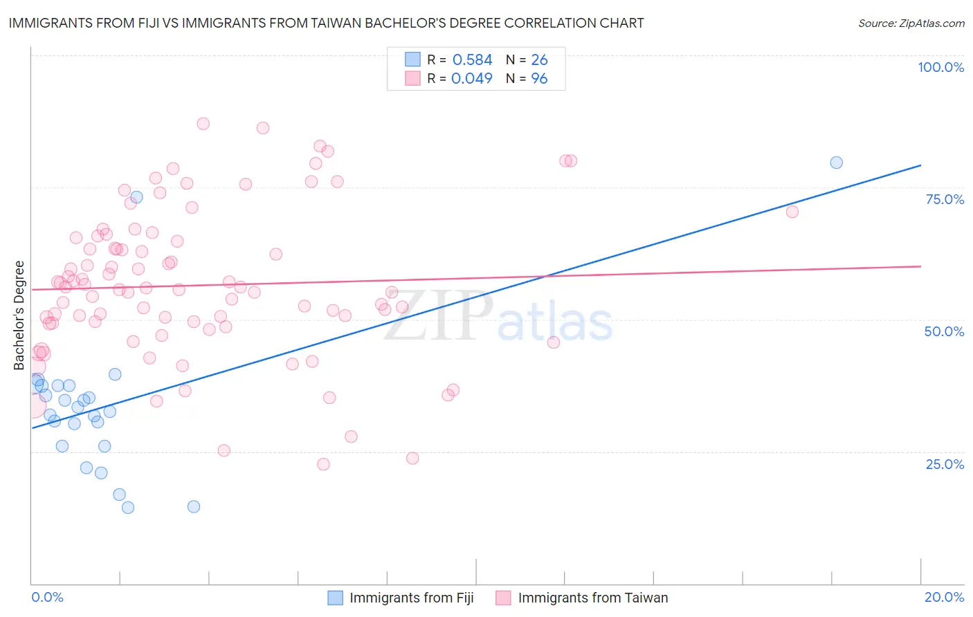 Immigrants from Fiji vs Immigrants from Taiwan Bachelor's Degree