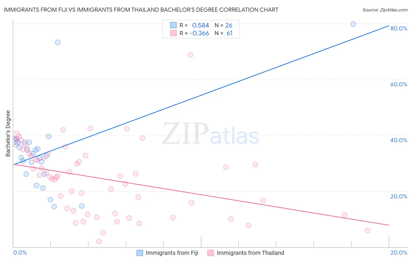 Immigrants from Fiji vs Immigrants from Thailand Bachelor's Degree