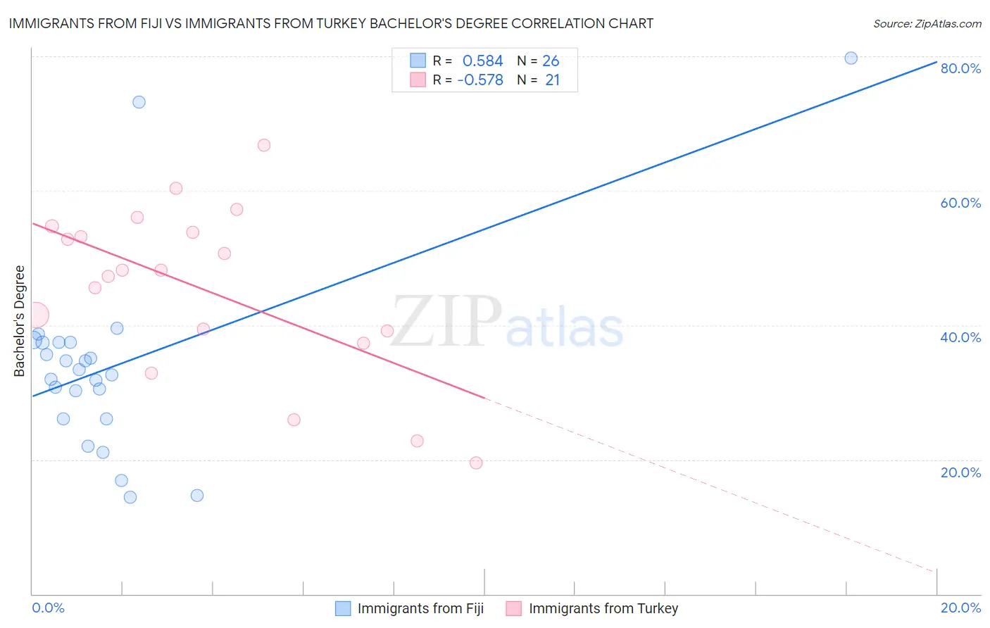 Immigrants from Fiji vs Immigrants from Turkey Bachelor's Degree
