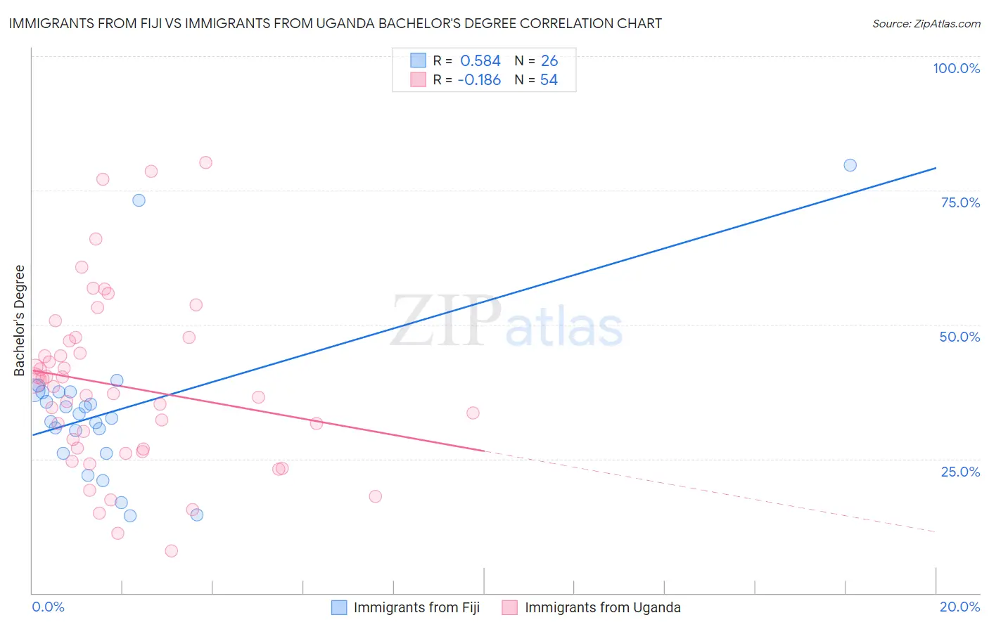Immigrants from Fiji vs Immigrants from Uganda Bachelor's Degree