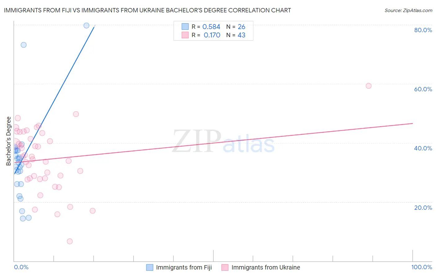 Immigrants from Fiji vs Immigrants from Ukraine Bachelor's Degree