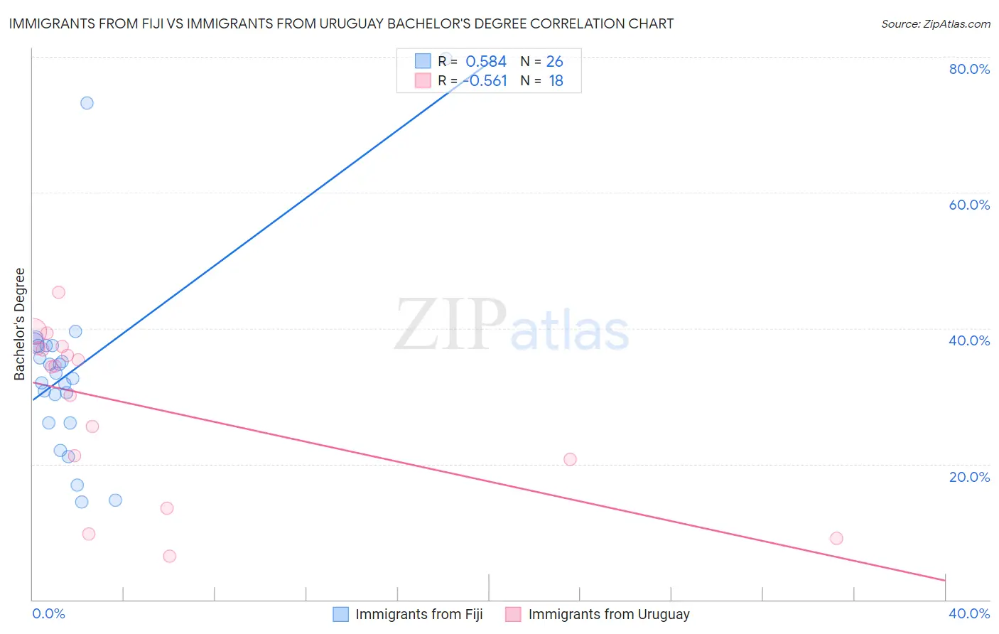 Immigrants from Fiji vs Immigrants from Uruguay Bachelor's Degree