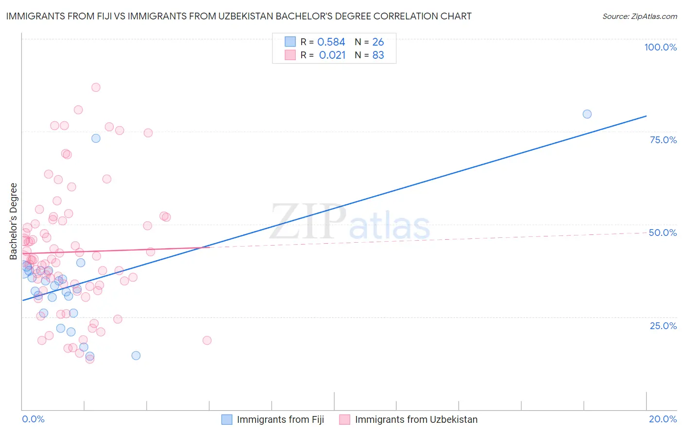 Immigrants from Fiji vs Immigrants from Uzbekistan Bachelor's Degree