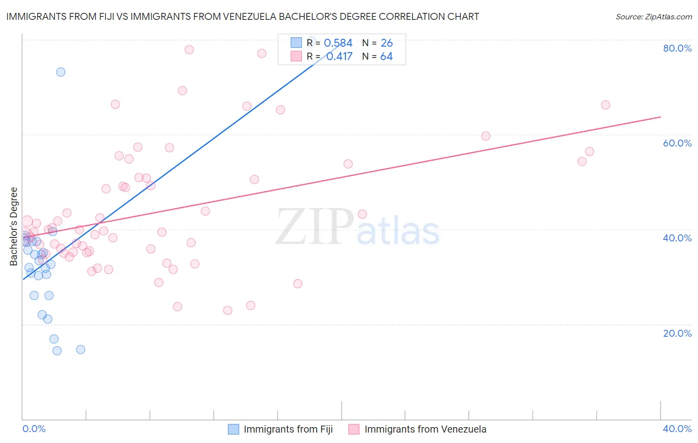 Immigrants from Fiji vs Immigrants from Venezuela Bachelor's Degree
