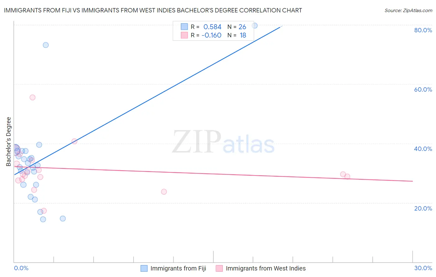 Immigrants from Fiji vs Immigrants from West Indies Bachelor's Degree