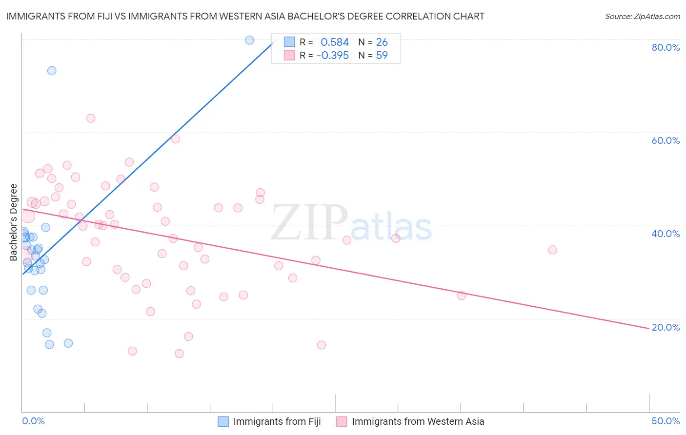 Immigrants from Fiji vs Immigrants from Western Asia Bachelor's Degree