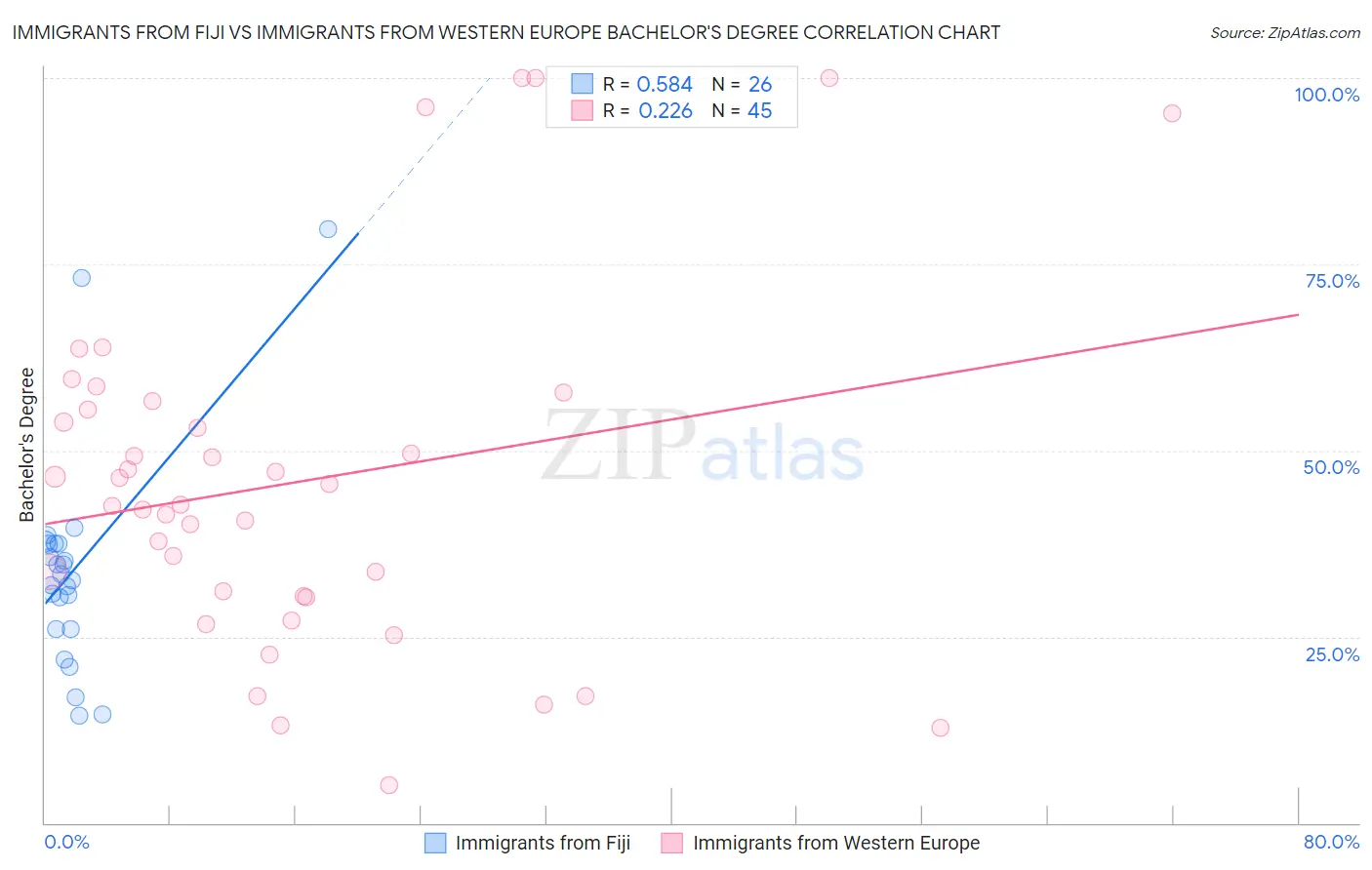 Immigrants from Fiji vs Immigrants from Western Europe Bachelor's Degree
