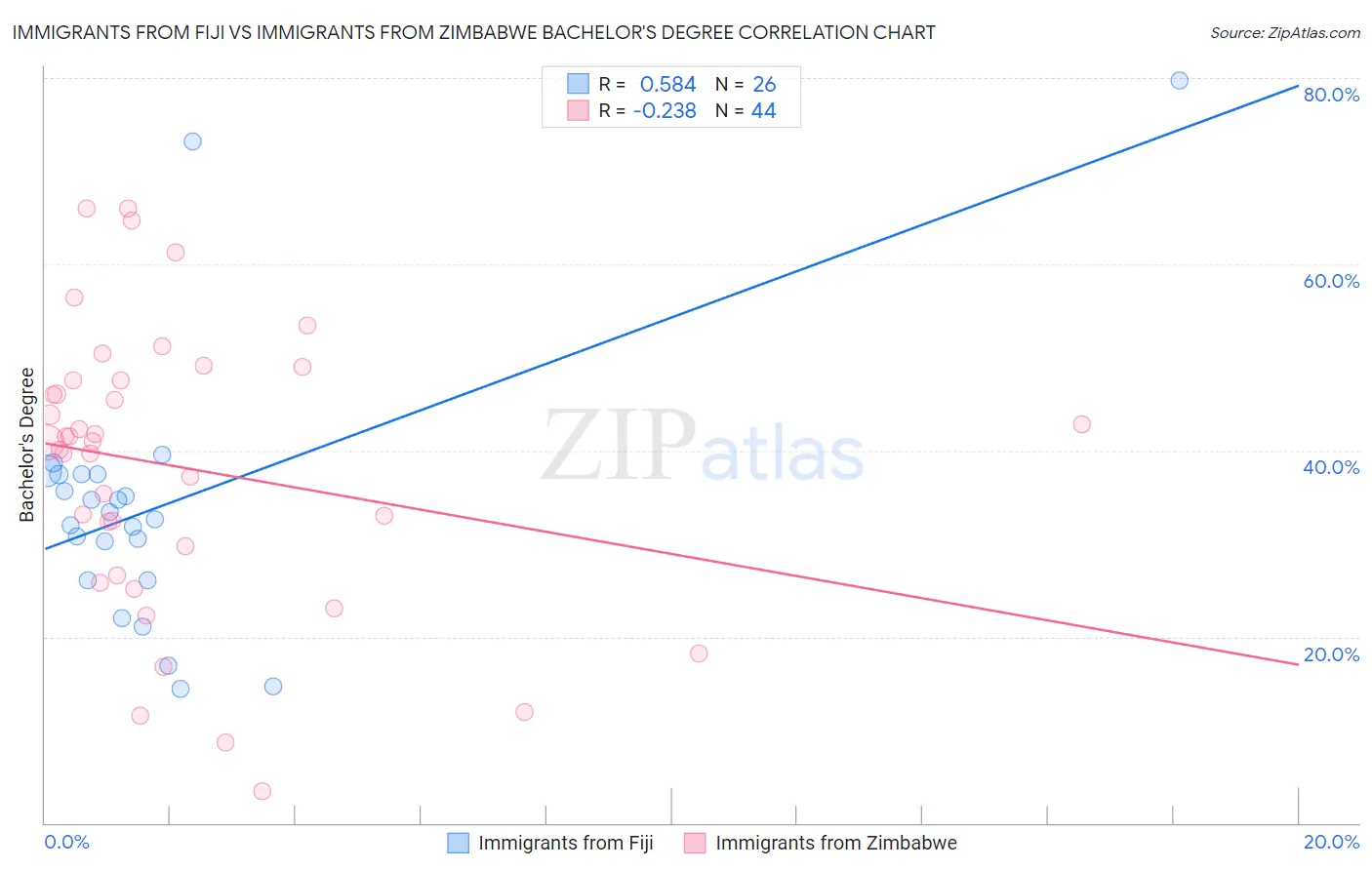 Immigrants from Fiji vs Immigrants from Zimbabwe Bachelor's Degree