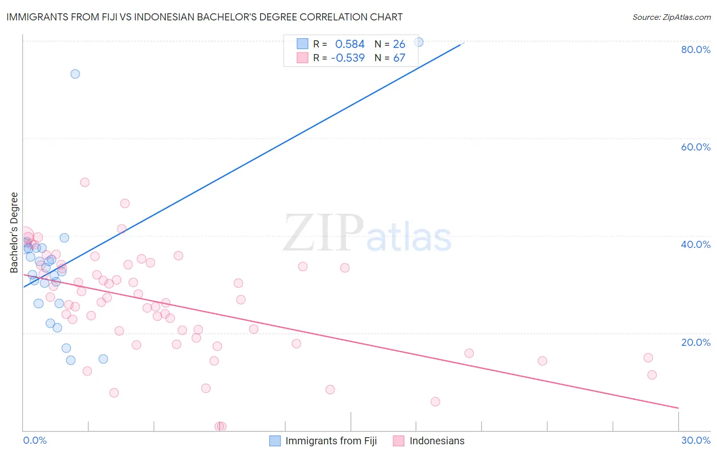 Immigrants from Fiji vs Indonesian Bachelor's Degree