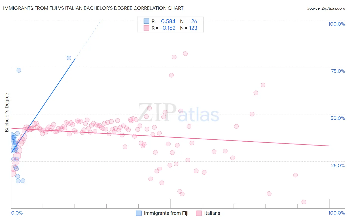 Immigrants from Fiji vs Italian Bachelor's Degree
