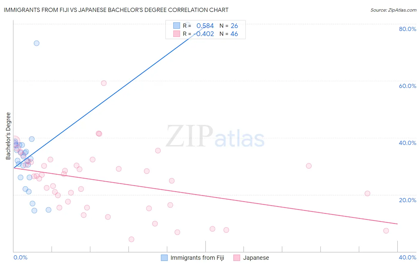 Immigrants from Fiji vs Japanese Bachelor's Degree