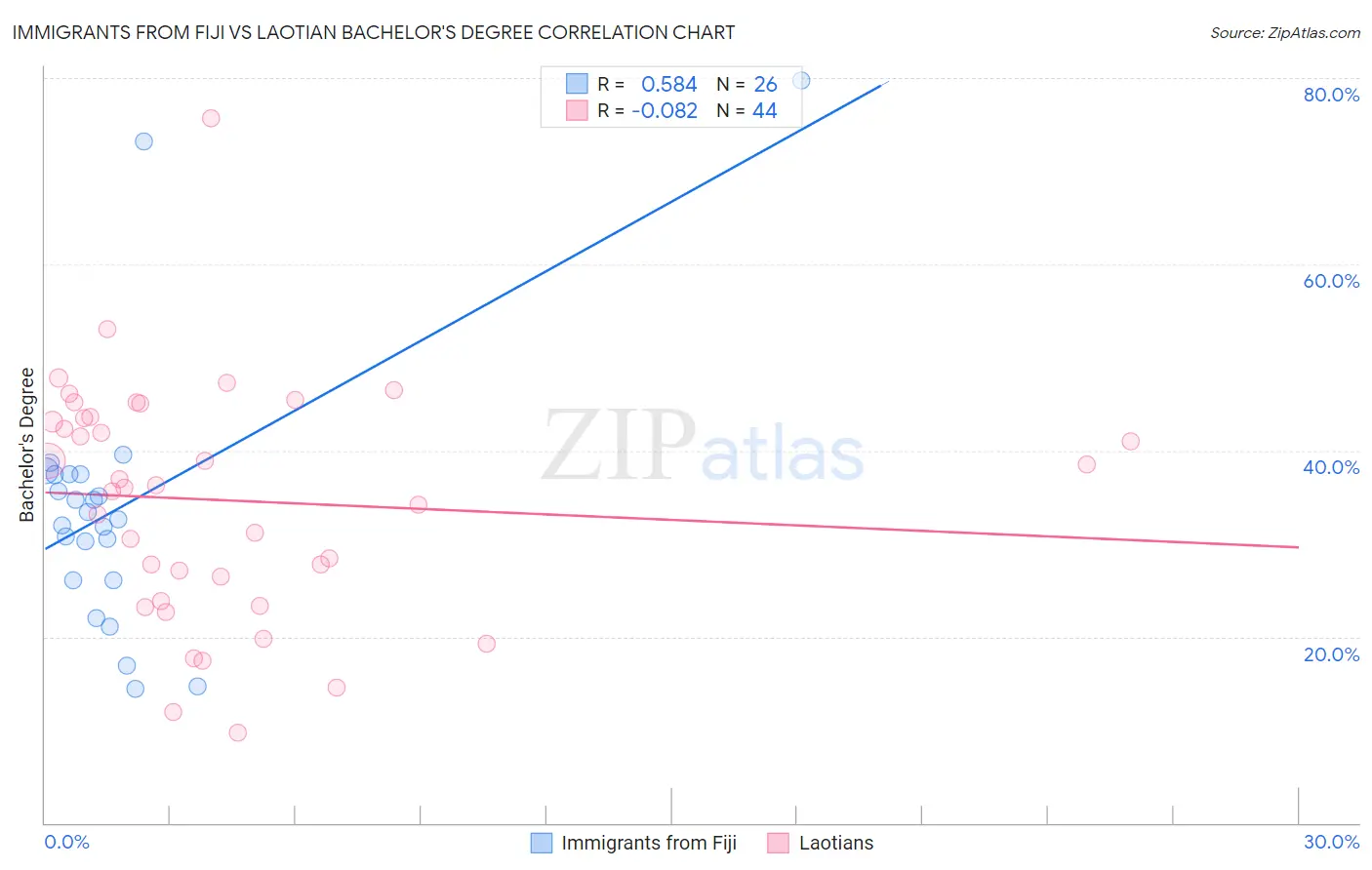 Immigrants from Fiji vs Laotian Bachelor's Degree