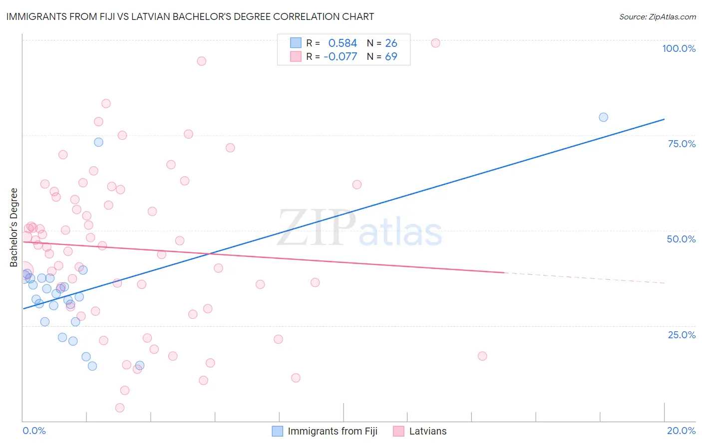 Immigrants from Fiji vs Latvian Bachelor's Degree