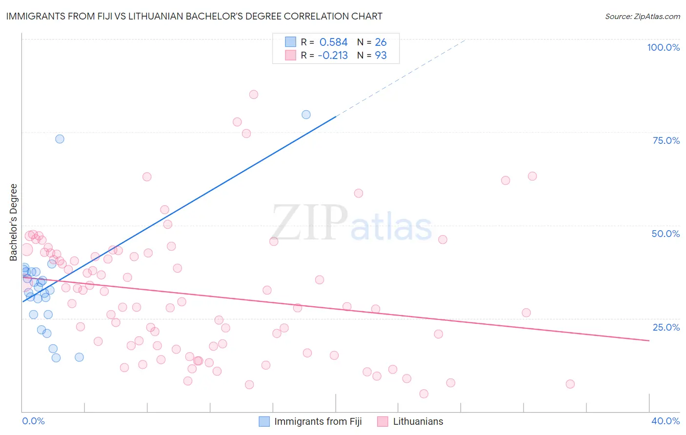 Immigrants from Fiji vs Lithuanian Bachelor's Degree