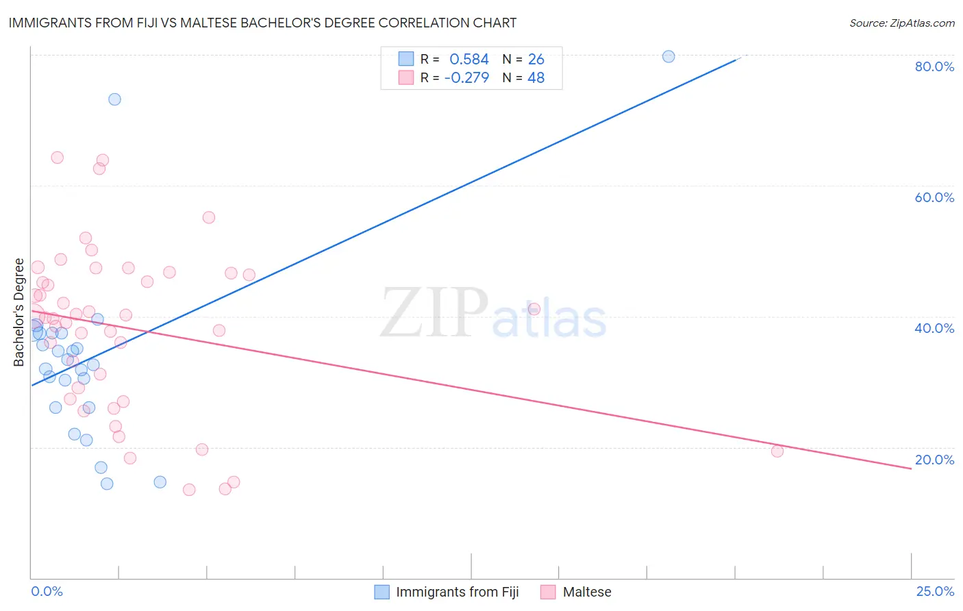 Immigrants from Fiji vs Maltese Bachelor's Degree