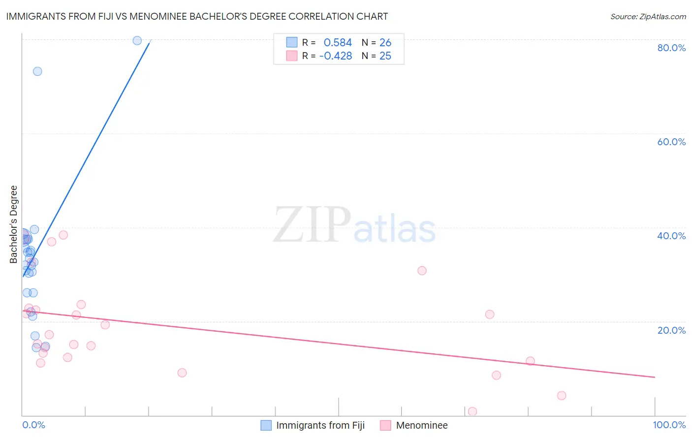 Immigrants from Fiji vs Menominee Bachelor's Degree