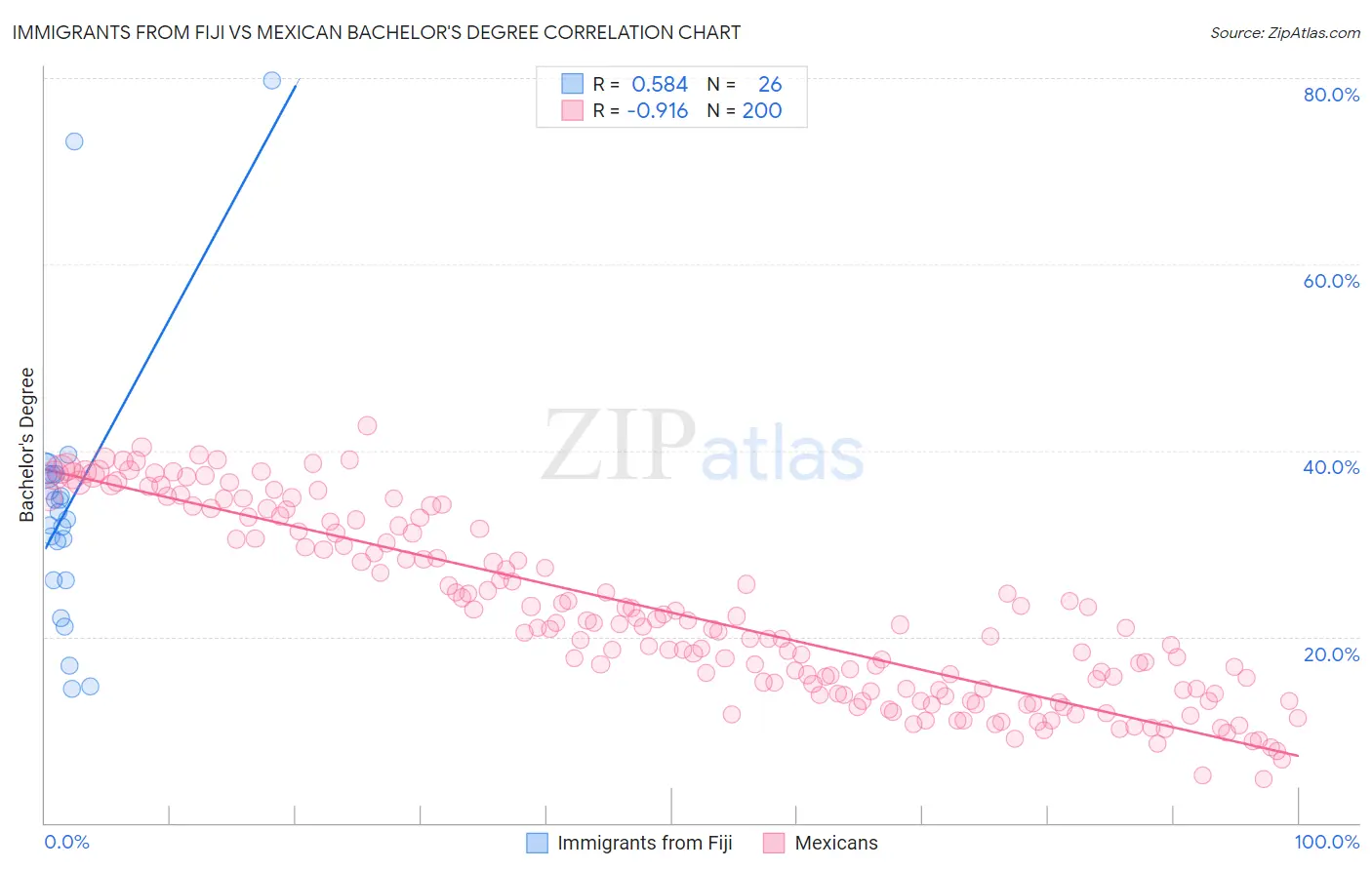 Immigrants from Fiji vs Mexican Bachelor's Degree