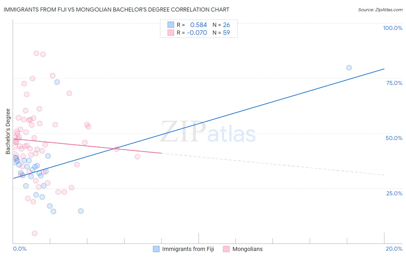 Immigrants from Fiji vs Mongolian Bachelor's Degree