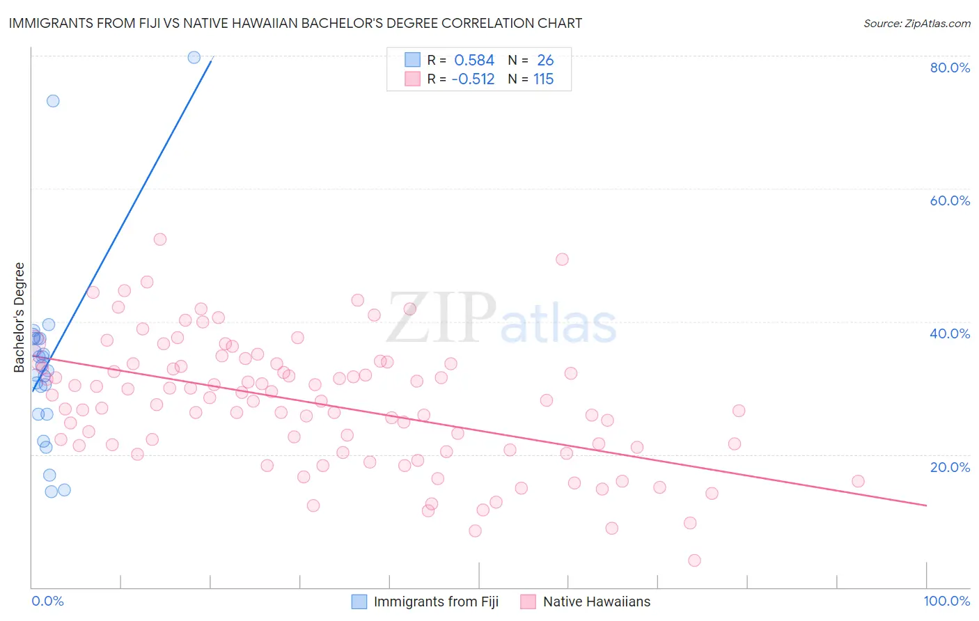Immigrants from Fiji vs Native Hawaiian Bachelor's Degree