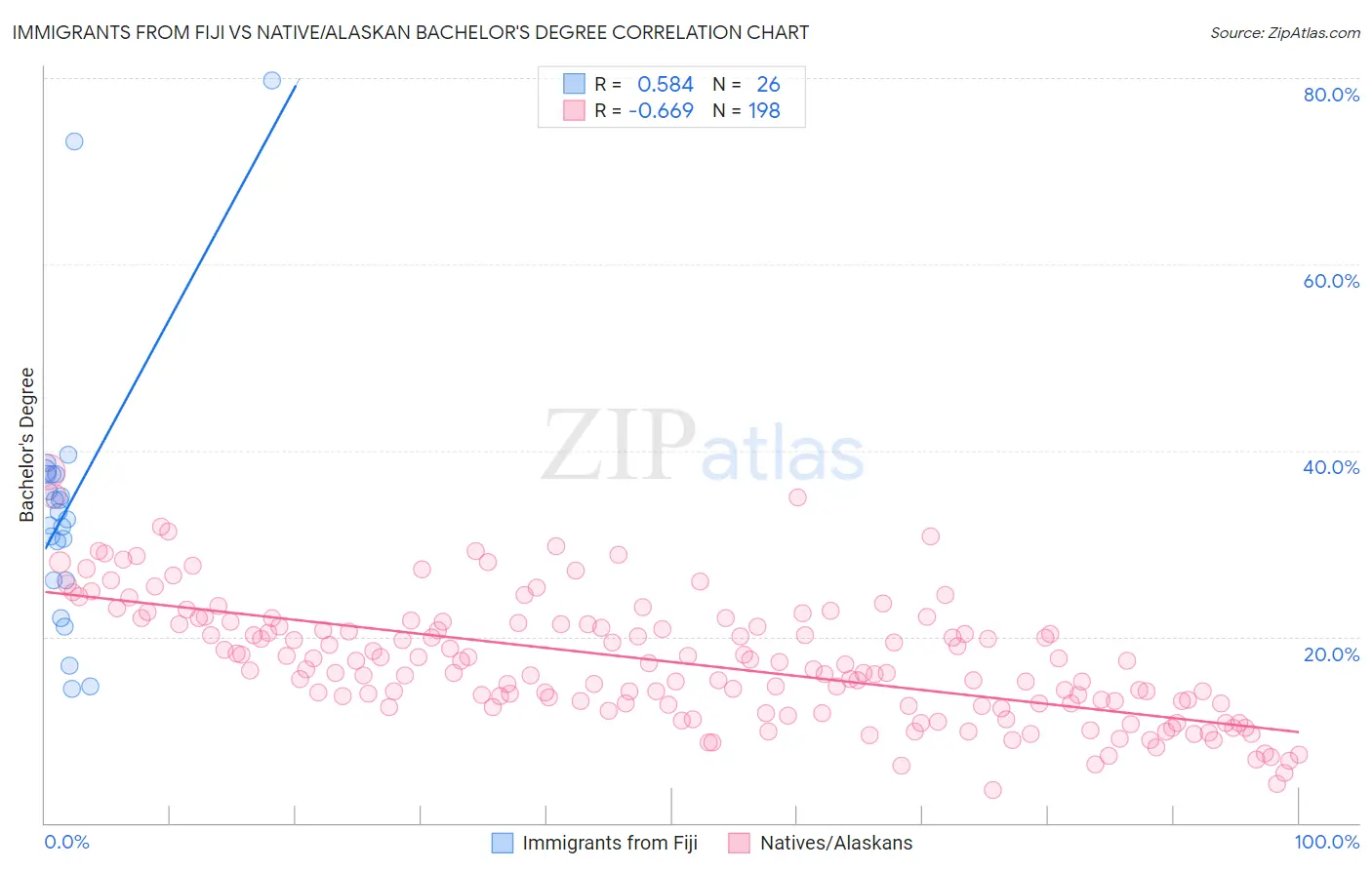 Immigrants from Fiji vs Native/Alaskan Bachelor's Degree