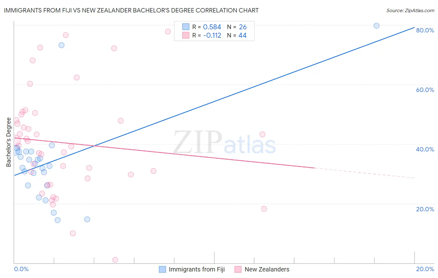 Immigrants from Fiji vs New Zealander Bachelor's Degree