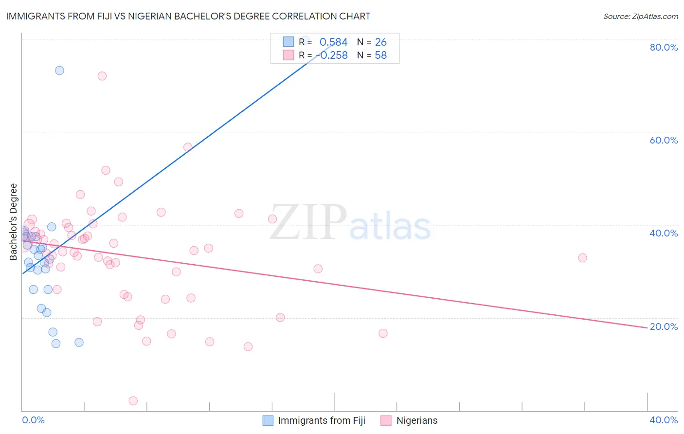 Immigrants from Fiji vs Nigerian Bachelor's Degree