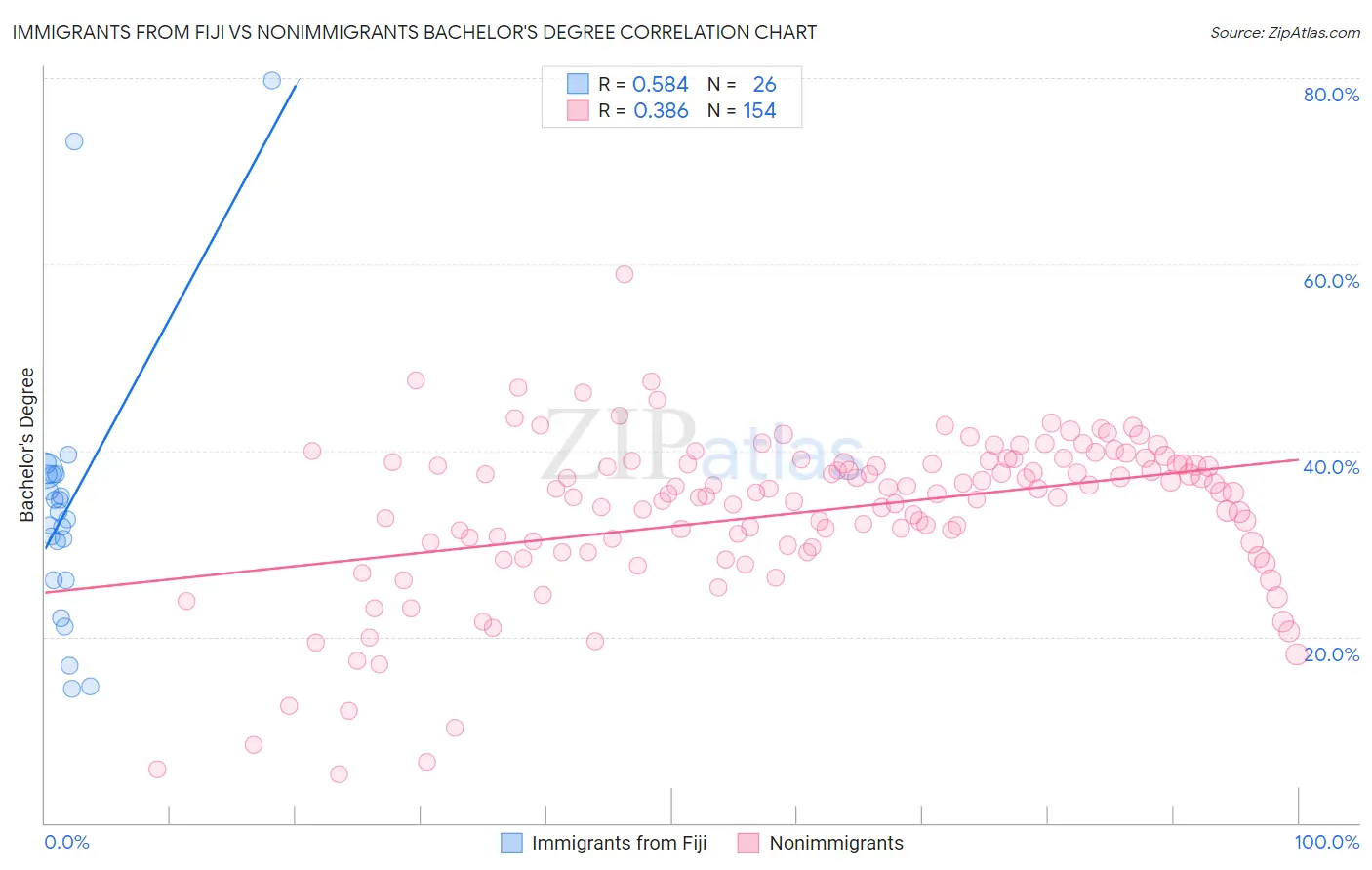 Immigrants from Fiji vs Nonimmigrants Bachelor's Degree