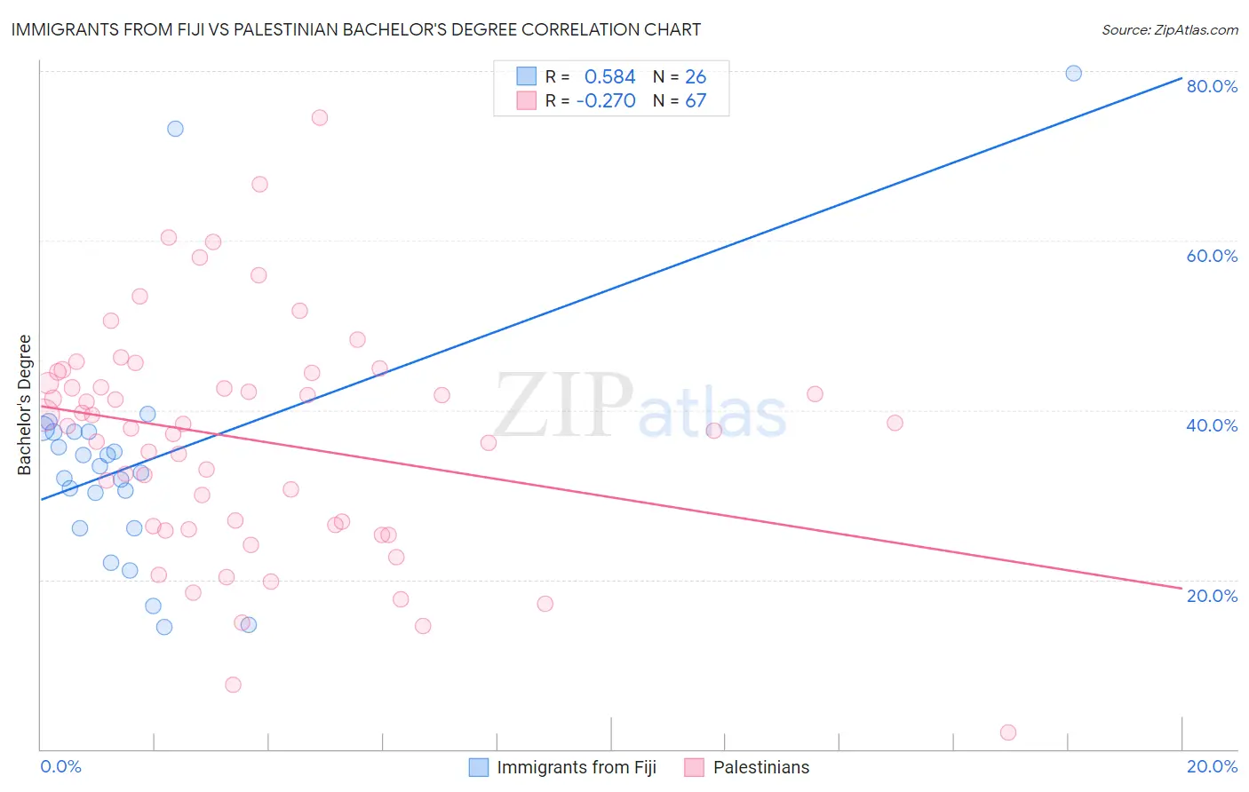 Immigrants from Fiji vs Palestinian Bachelor's Degree