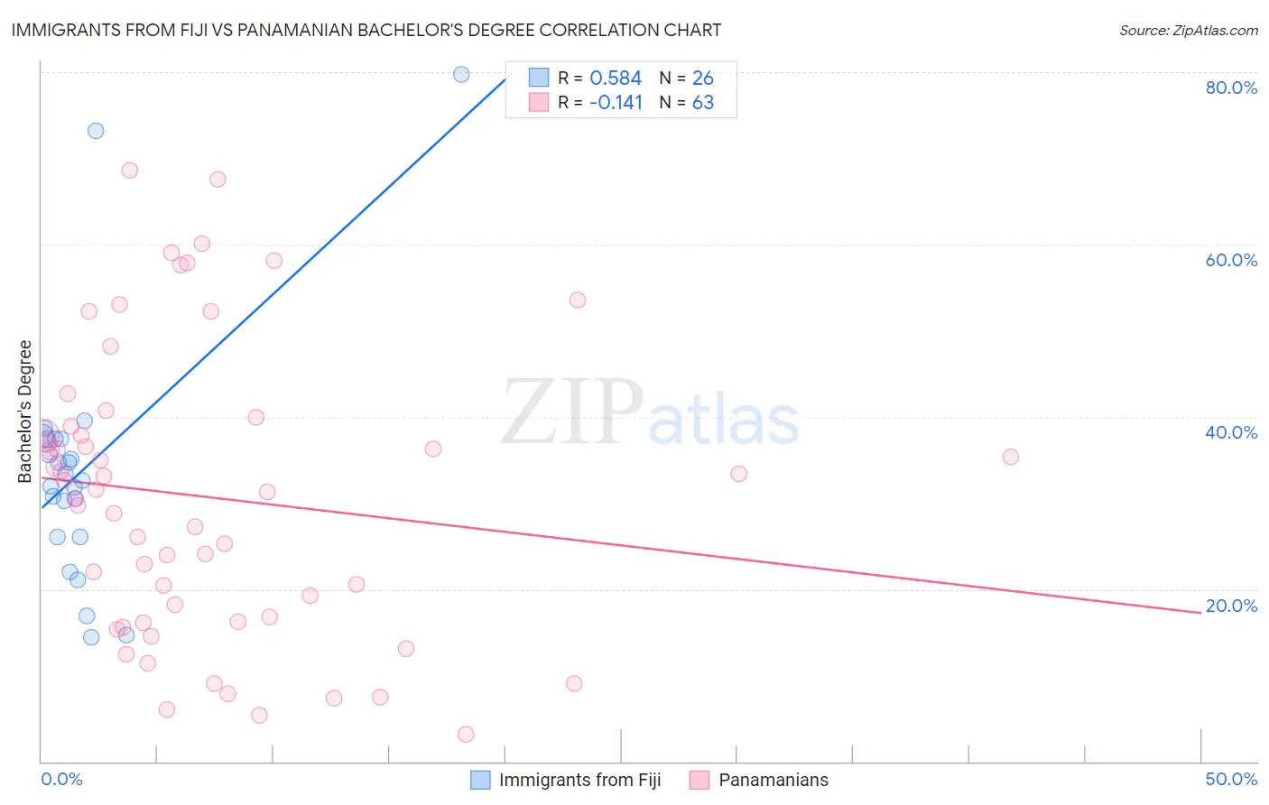 Immigrants from Fiji vs Panamanian Bachelor's Degree