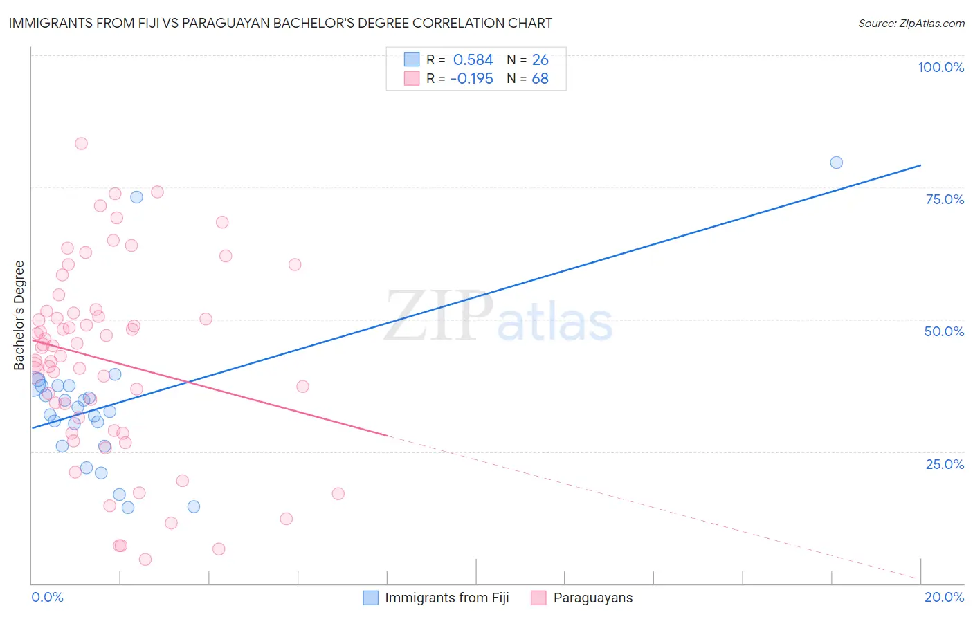 Immigrants from Fiji vs Paraguayan Bachelor's Degree