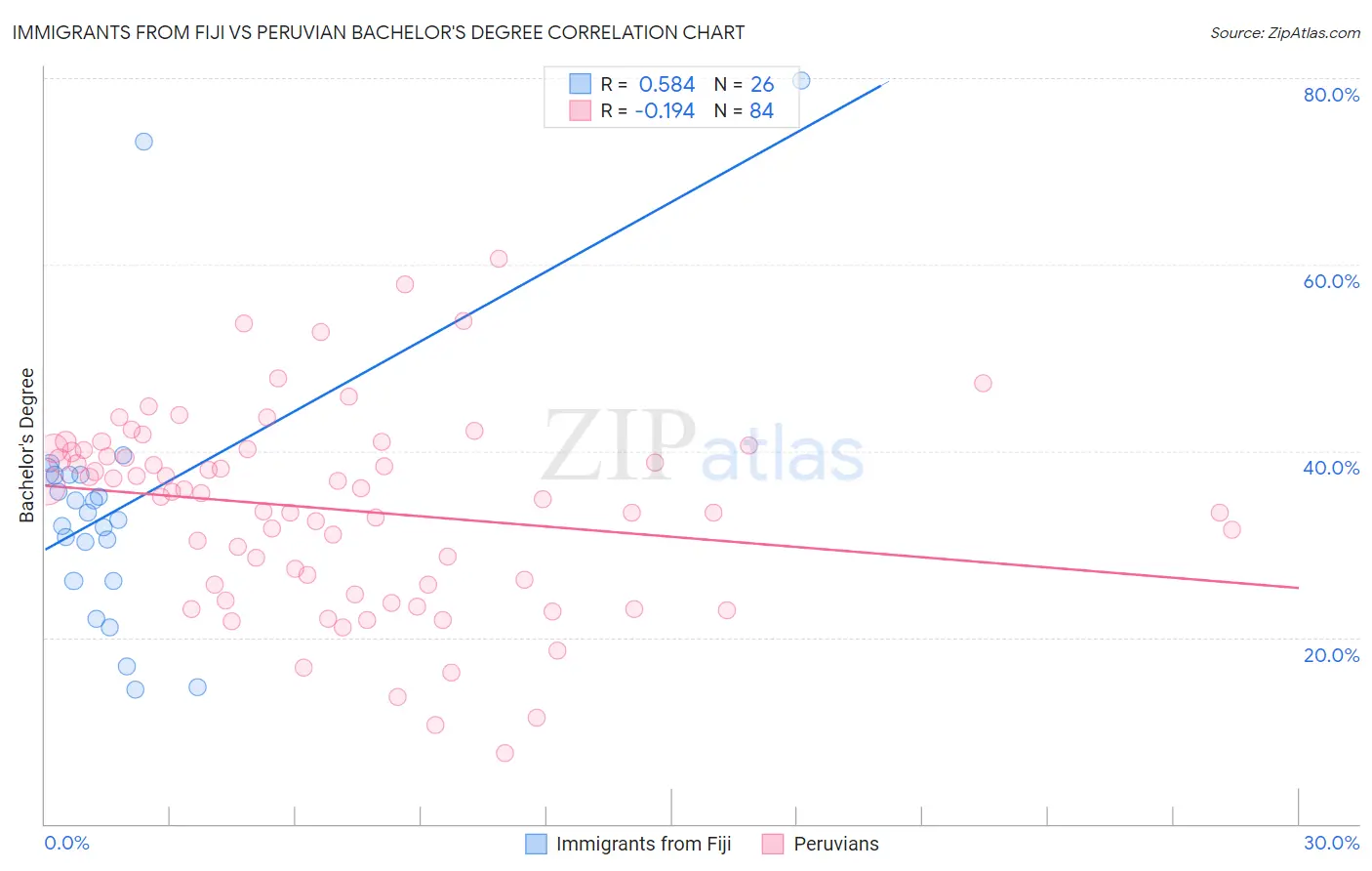 Immigrants from Fiji vs Peruvian Bachelor's Degree