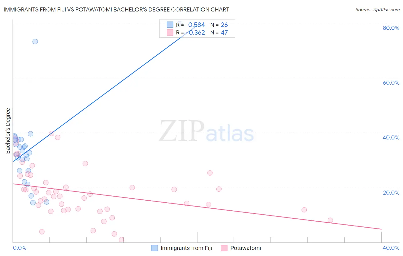 Immigrants from Fiji vs Potawatomi Bachelor's Degree
