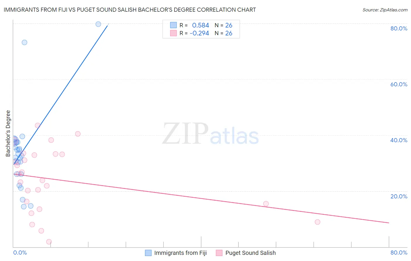 Immigrants from Fiji vs Puget Sound Salish Bachelor's Degree