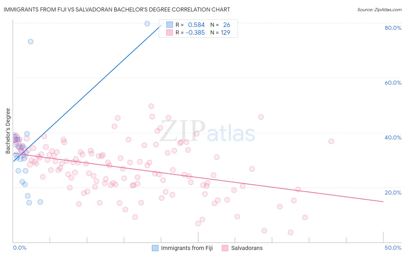 Immigrants from Fiji vs Salvadoran Bachelor's Degree