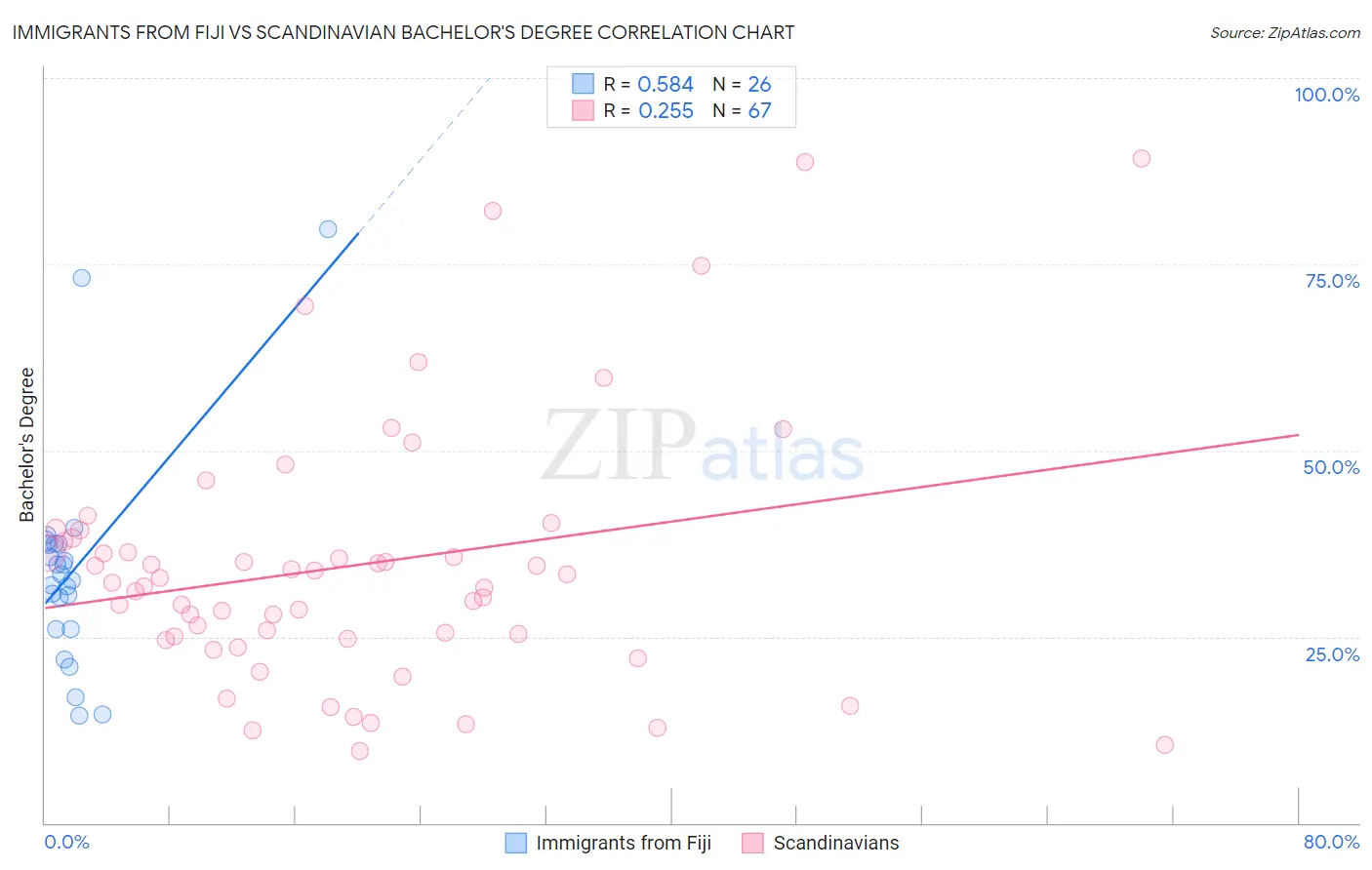Immigrants from Fiji vs Scandinavian Bachelor's Degree