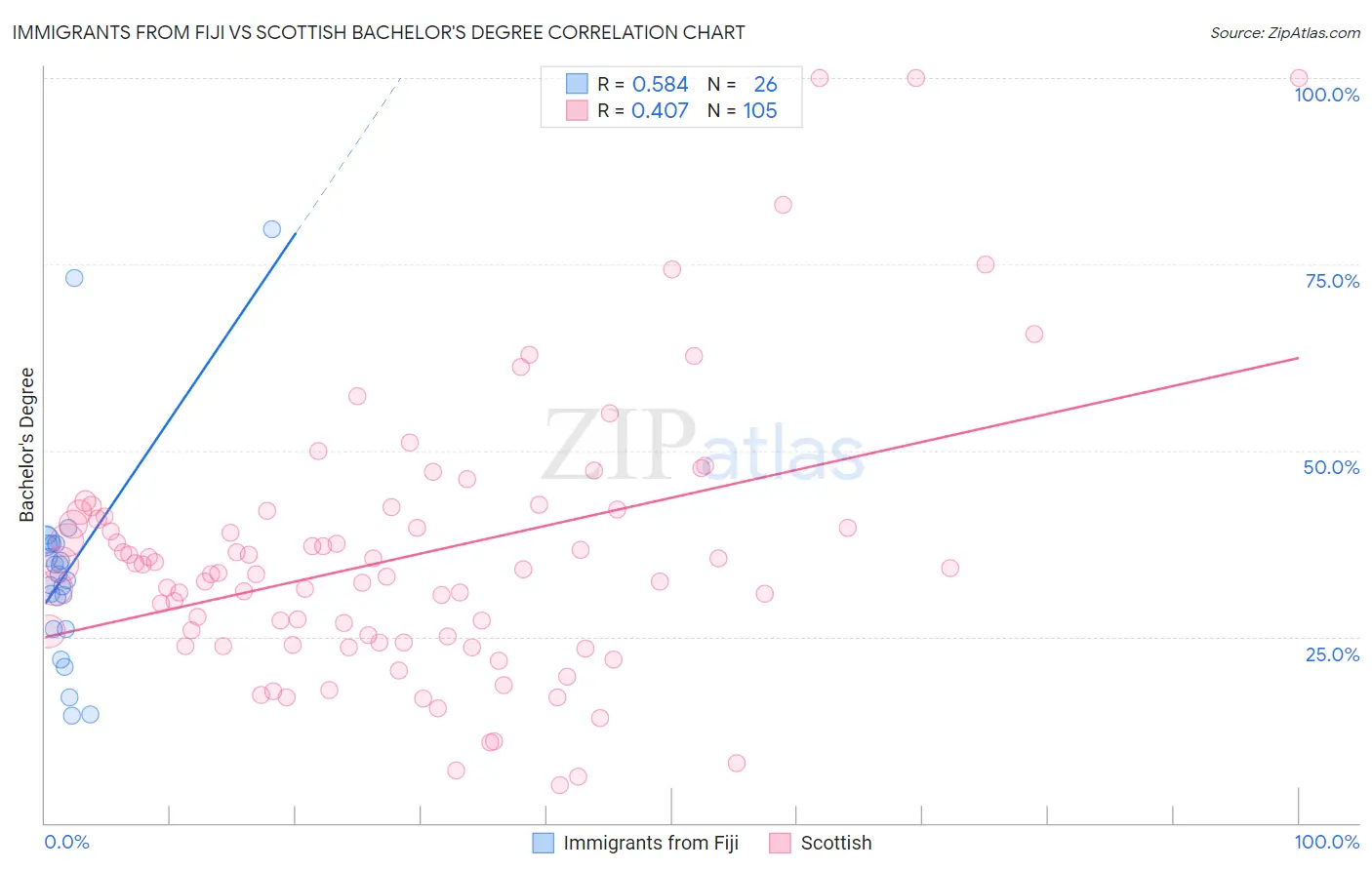 Immigrants from Fiji vs Scottish Bachelor's Degree