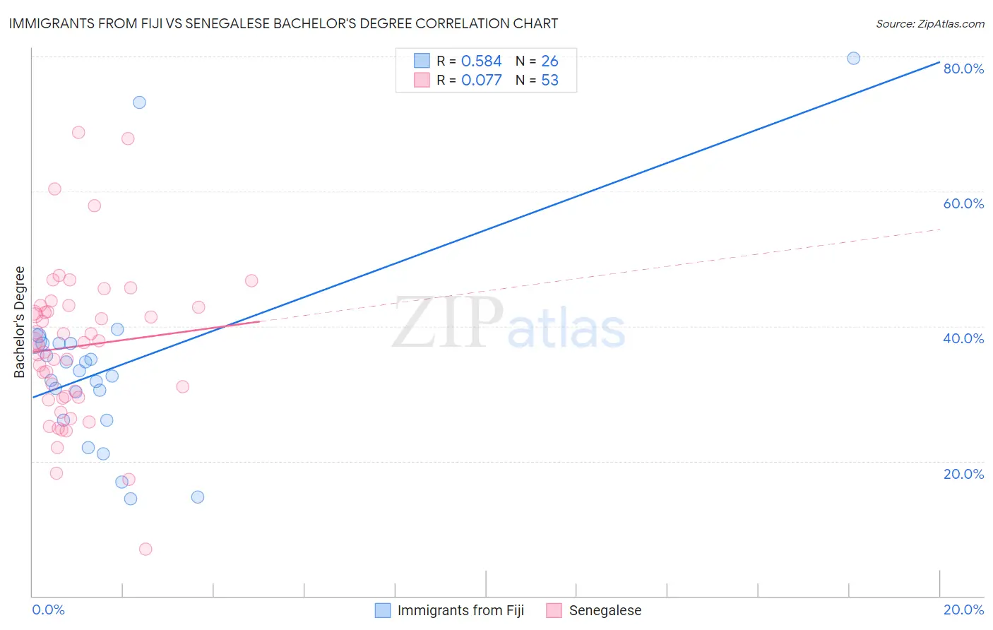 Immigrants from Fiji vs Senegalese Bachelor's Degree