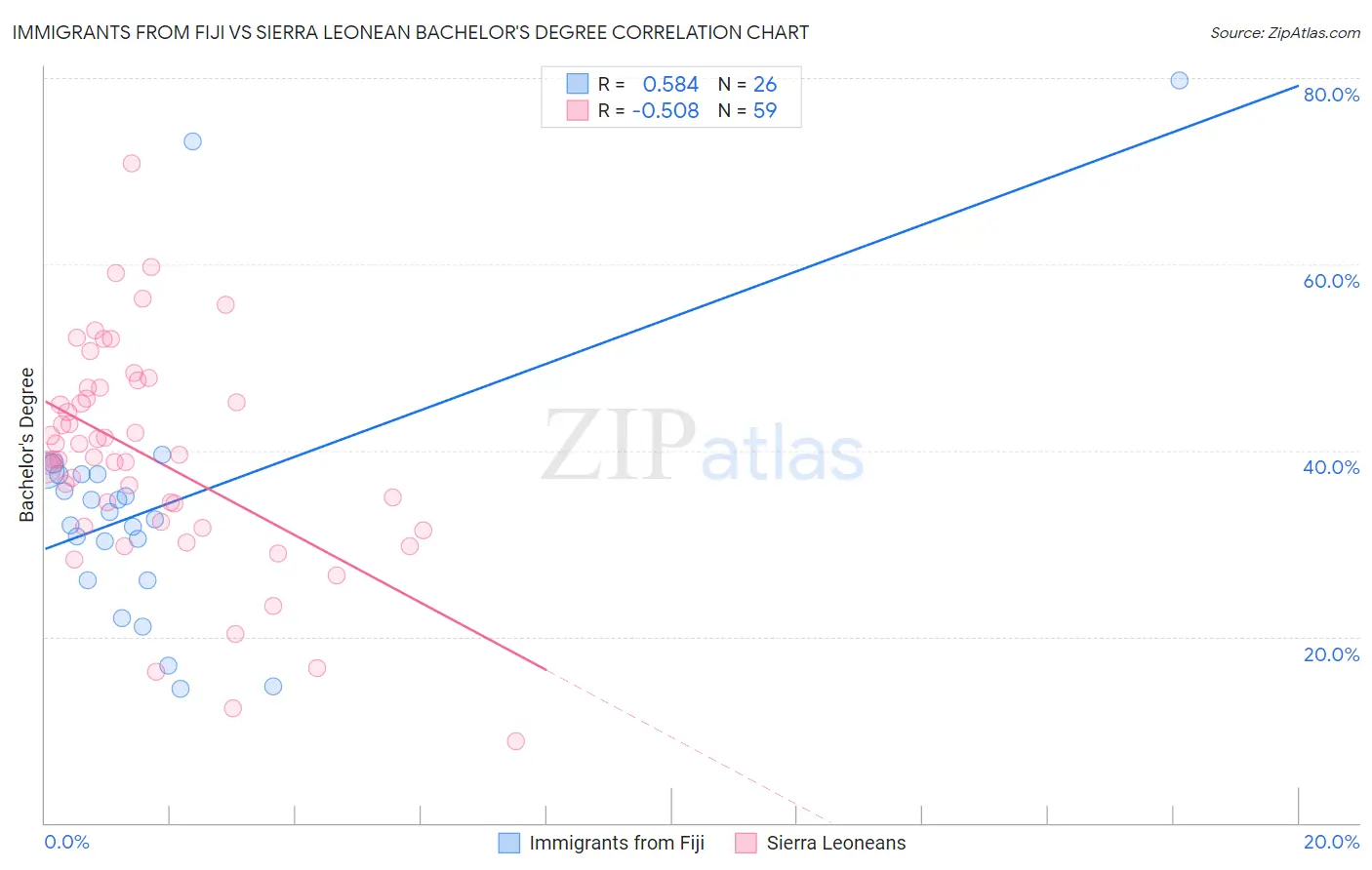 Immigrants from Fiji vs Sierra Leonean Bachelor's Degree