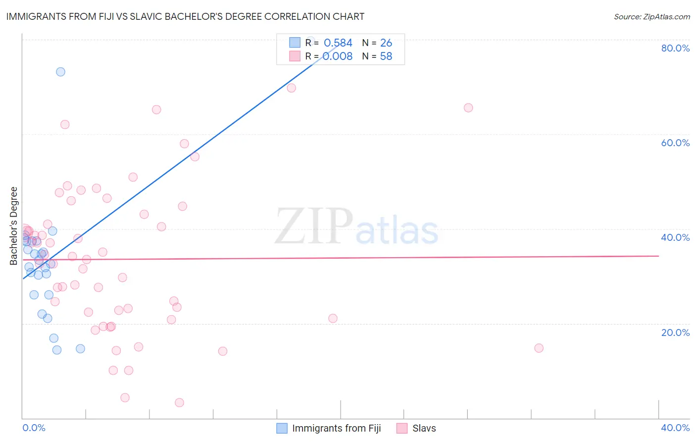 Immigrants from Fiji vs Slavic Bachelor's Degree