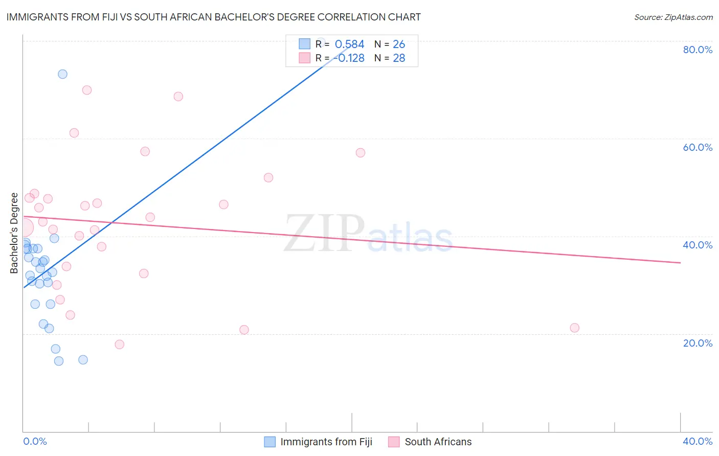 Immigrants from Fiji vs South African Bachelor's Degree
